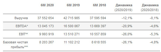 Юнипро - чистая прибыль за 1 пг по МСФО -26%