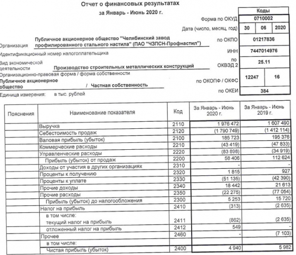 ЧЗПСН-Профнастил - прибыль 1 пг РСБУ -17%