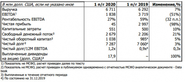 Норникель - чистая прибыль 1 пг МСФО -98%