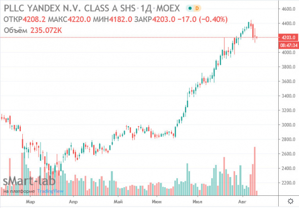 Яндекс - могут включить в индекс MSCI