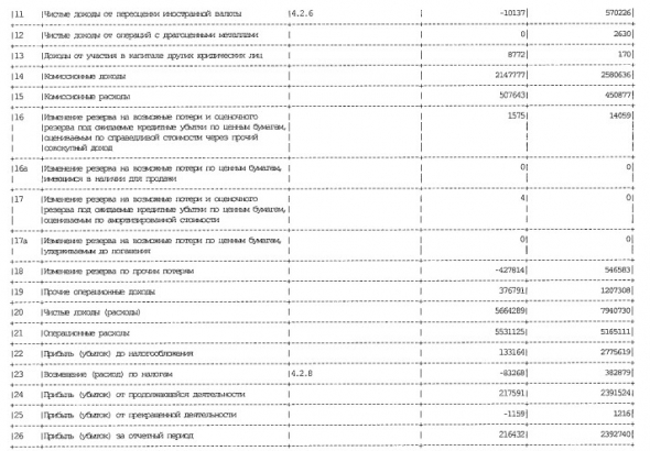 Банк Возрождение - чистая прибыль 1 пг РСБУ снизилась в 11 раз