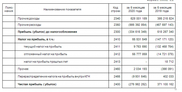 Газпром - убыток РСБУ 1 пг против прибыли годом ранее