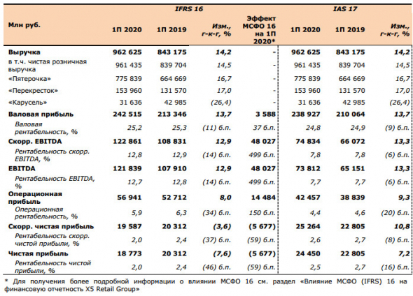 X5 retail - рост выручки во 2 кв составил 12,9% г/г