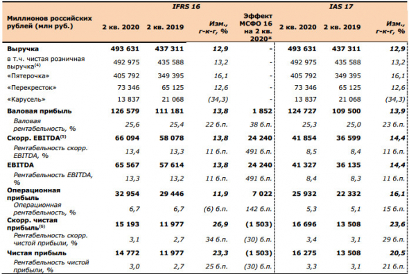 X5 retail - рост выручки во 2 кв составил 12,9% г/г