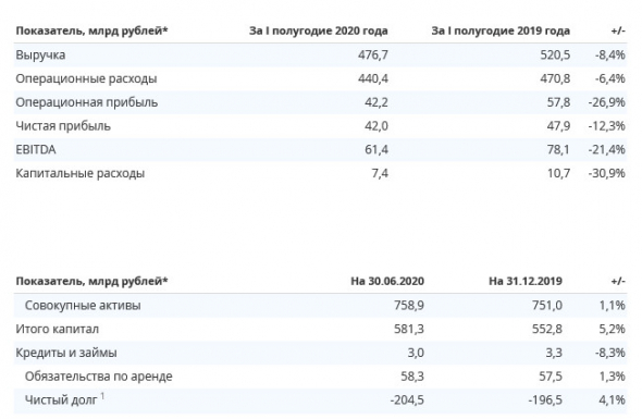 ИнтерРАО - прибыль МСФО за 1 п/г -12% г/г