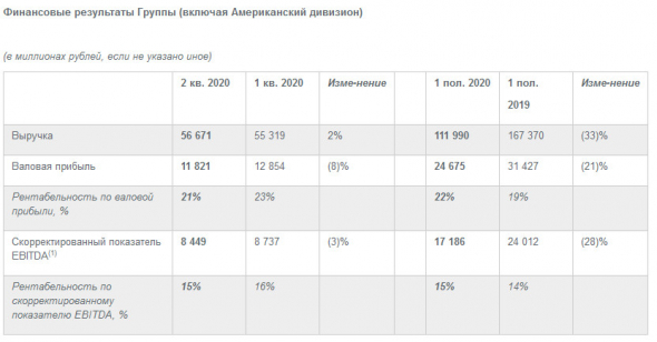 ТМК - прибыль за 1 пг по МСФО выросла в 3 раза