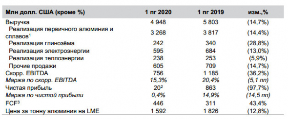 Эн+ Груп - прибыль 1 пг МСФО -97.7%