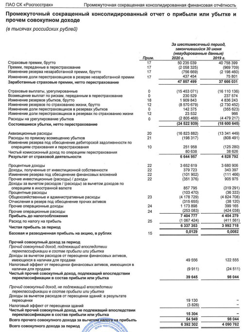 Росгосстрах - чистая прибыль по МСФО за 1 п +59%