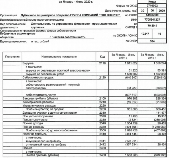 ТНС энерго - прибыль 1 пг РСБУ против убытка годом ранее