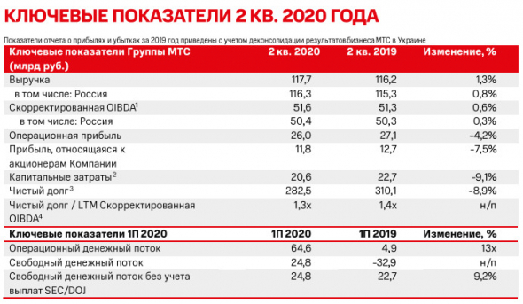 МТС - выручка МСФО во II кв +1,3%