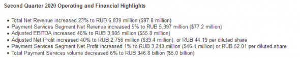 Qiwi - прибыль 1 пг МСФО +28% г/г