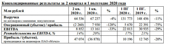 Мечел - прибыль акционеров в 1 п/г -12%