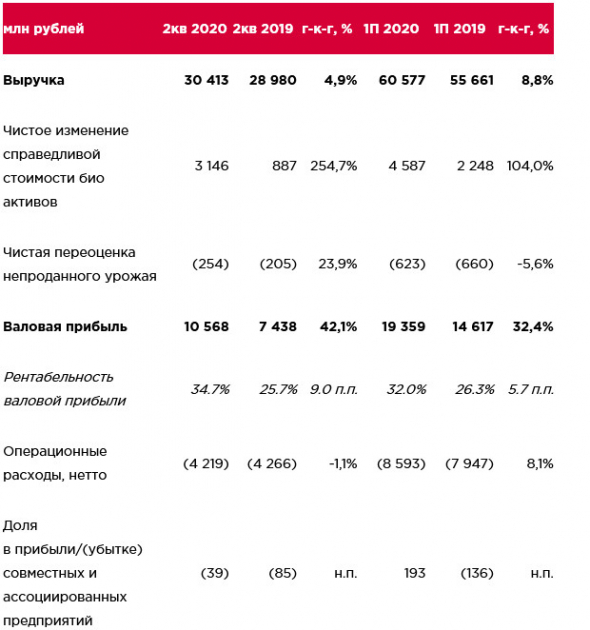 Черкизово - прибыль 1 пг +53,4%