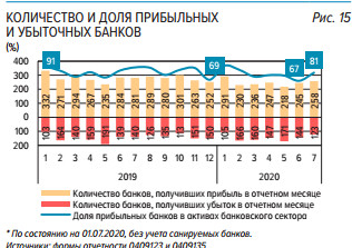 В июле российские банки увеличили чистую прибыль в 1,9 раза м/м