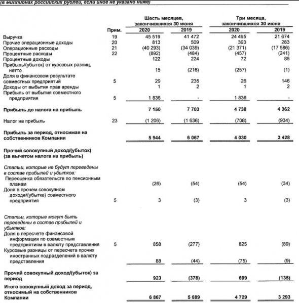 Трансконтейнер - прибыль по МСФО за 1 пг -2%