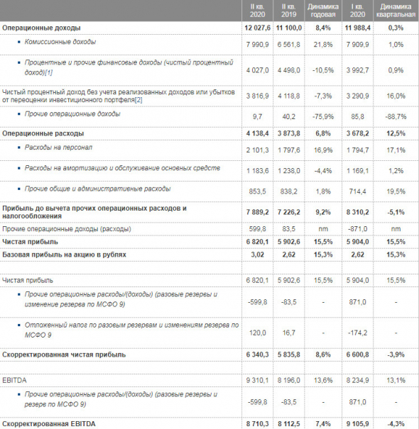 Московская биржа - скорр чистая прибыль 2 кв увеличилась на 8,6%