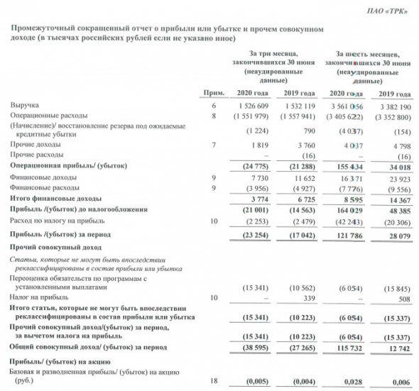 ТРК - прибыль за 1 п/г МСФО выросла в 4,3 раза, за 2 кв убыток вырос на 36% г/г