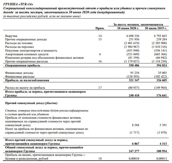 ТГК-14 - прибыль 1 пг МСФО +36%