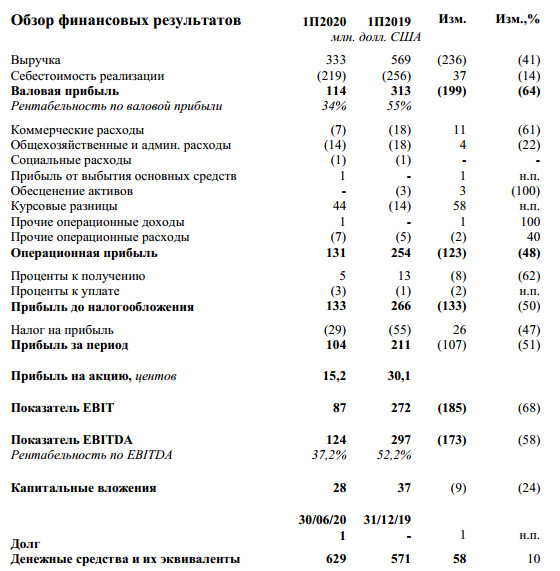 Распадская - прибыль по МСФО за 1 пг -51%