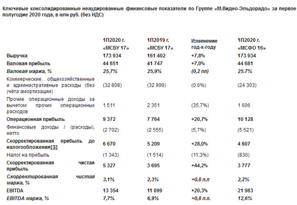 М.Видео-Эльдорадо - EBITDA в 1 пг +20,3%, до 13,3 млрд руб