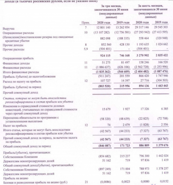 Россети Сибирь - прибыль МСФО 1 пг -38%