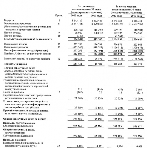 Россети Юг - прибыль по МСФО 1 пг +9%