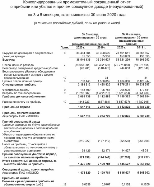 МОЭСК - чистая прибыль по МСФО за 1 пг -4,6%