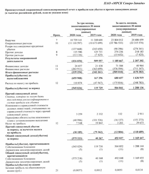 МРСК Северо-Запада - чистая прибыль МСФО за 1 пг снизилась в 2,55 раза