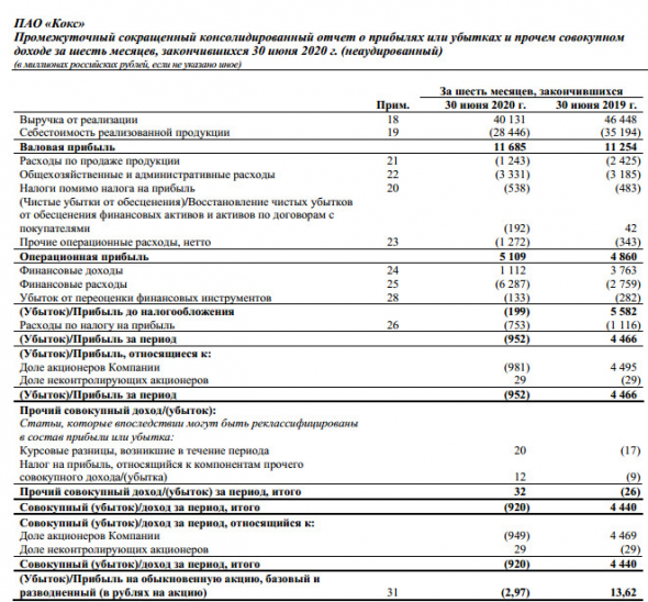 Кокс - убыток МСФО 1 пг против прибыли годом ранее