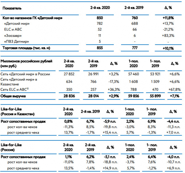 Детский мир - скорр прибыль за 1 пг составила 1,4 млрд руб, -42,5% г/г