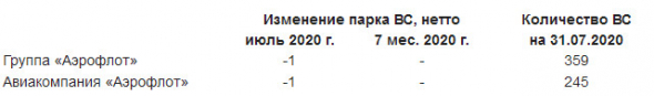 Аэрофлот - пасс. перевозки Группы за 7 мес - 15,8 млн пассажиров, -54,2% г/г