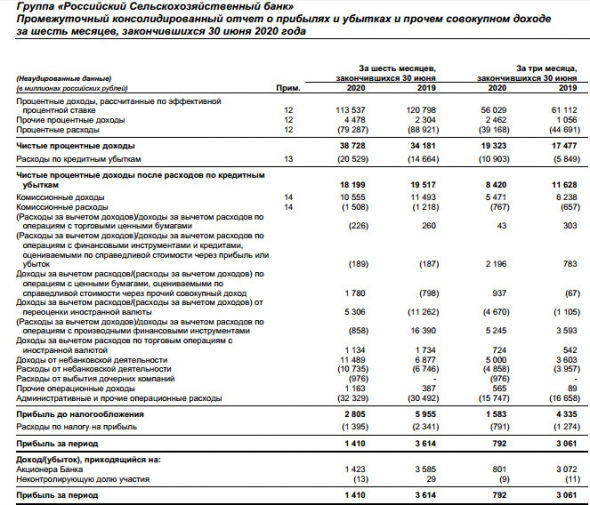 Россельхозбанк - чистая прибыль по МСФО в 1 п/г снизилась в 2,5 раза