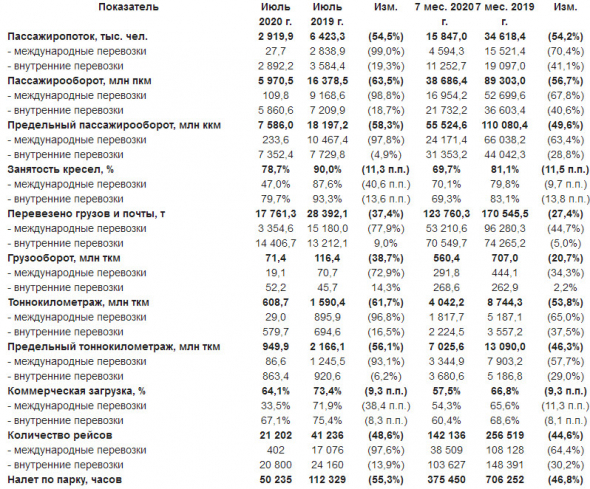 Аэрофлот - пасс. перевозки Группы за 7 мес - 15,8 млн пассажиров, -54,2% г/г