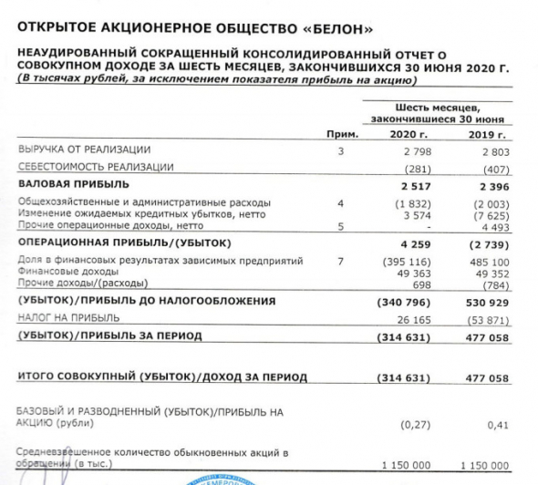 Белон - убыток 1 п/г МСФО против прибыли годом ранее