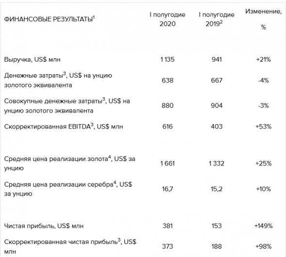 Полиметалл - чистая прибыль по МСФО за 1 пг +149%