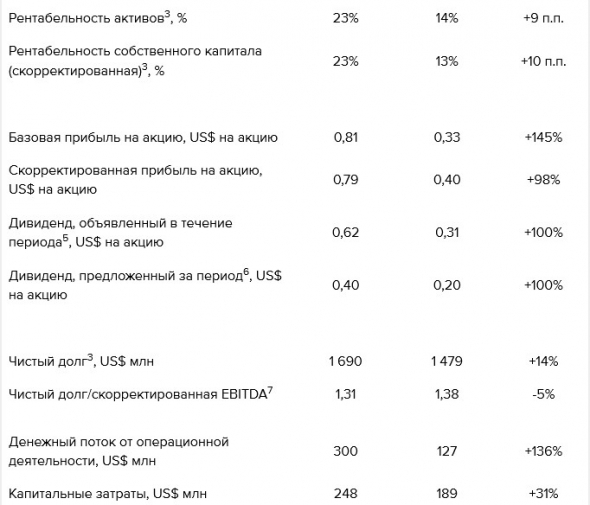 Полиметалл - чистая прибыль по МСФО за 1 пг +149%