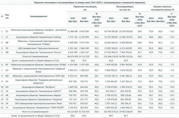 Пассажирооборот авиакомпаний РФ за 7 мес -54 % - Росавиация