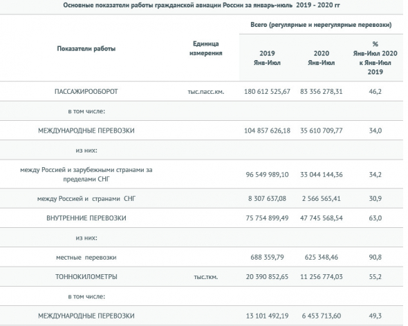 Пассажирооборот авиакомпаний РФ за 7 мес -54 % - Росавиация