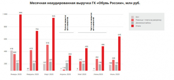 Обувь России - выручка в июле +33% м/м