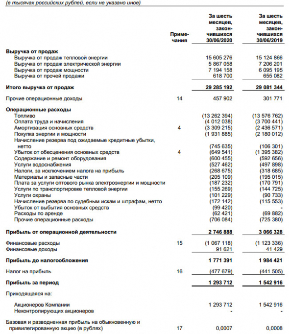 Квадра - чистая прибыль МСФО 1 пг -16%