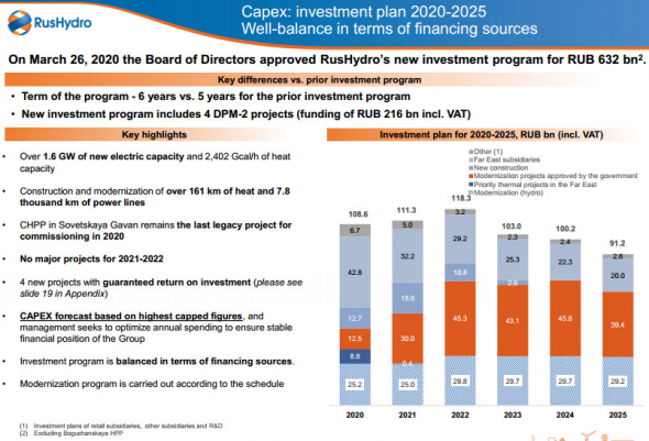 Русгидро - капекс в 20 г составит 108,6 млрд руб, в 22 г - до 118,3 млрд, в 25 г - 91,2 млрд руб