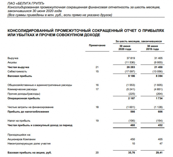 Белуга Групп - прибыль 1 пг МСФО +11%