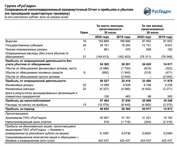 Русгидро - чистая прибыль по МСФО за 1 пг +48%