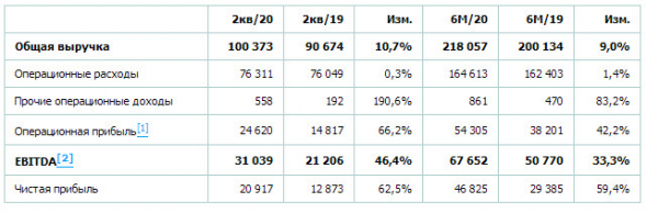 Русгидро - чистая прибыль по МСФО за 1 пг +48%