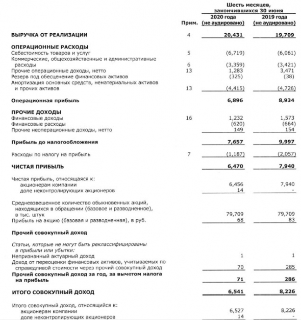 МГТС - чистая прибыль 1 пг МСФО -19% г/г