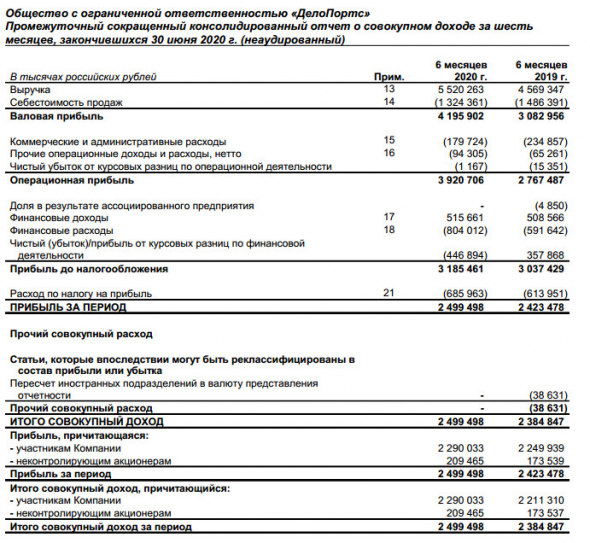 ДелоПортс - прибыль МСФО 1 п/г +3%