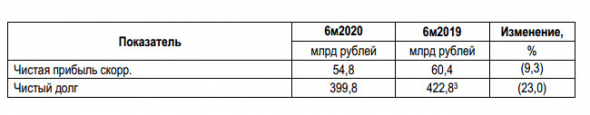 Россети - прибыль по МСФО 1 пг -9,3%