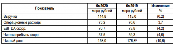 ФСК ЕЭС - прибыль по МСФО в 1 пг -4,6%