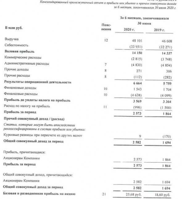 Группа ЛСР - прибыль по МСФО за 1 п/г +52%