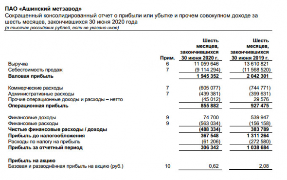 Ашинский МЗ - прибыль по МСФО за 1 пг снизилась в 3,4 раза